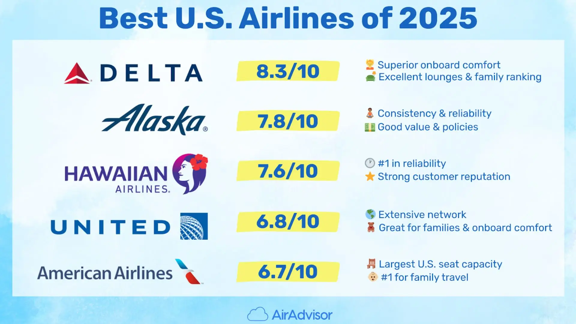 Best US Airlines 2025
